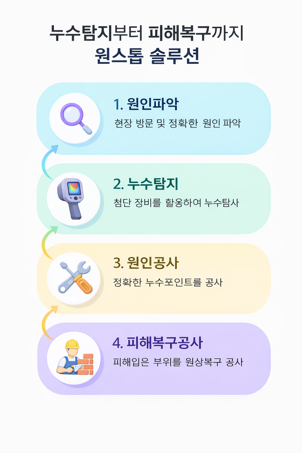 누수 정밀 탐지 장비